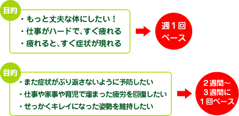 通院のペース